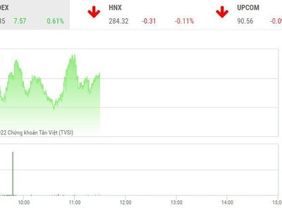 Giao dịch chứng khoán sáng 12/9: Thị trường lình xình, ấn tượng nhóm cổ phiếu bán lẻ