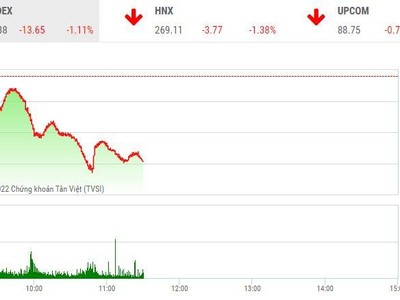 Giao dịch chứng khoán sáng 19/9: Chỉ số VN-Index đe dọa mốc 1.220 điểm, nhóm cổ phiếu chứng khoán giảm sâu