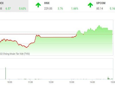 Giao dịch chứng khoán chiều 10/10: Hàng loạt nhóm cổ phiếu bùng nổ, VN-Index đảo chiều tăng điểm