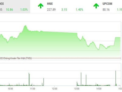 Giao dịch chứng khoán chiều 14/10: Niềm vui ngày cuối tuần