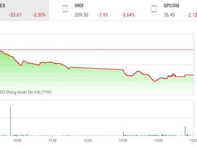 Giao dịch chứng khoán chiều 24/10: Nhà đầu tư bán tháo cắt lỗ, VN-Index chia tay mốc 1.000 điểm