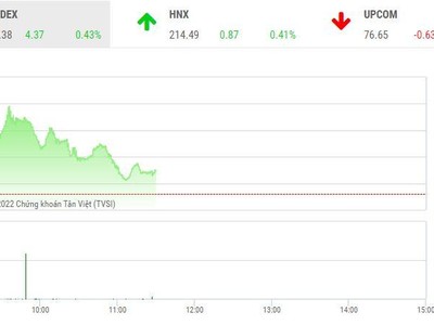 Giao dịch chứng khoán ngày 28/10: Nhóm ngân hàng và chứng khoán giữ nhịp thị trường