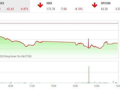 Giao dịch chứng khoán chiều 15/11: VN-Index đe dọa mốc 900 điểm
