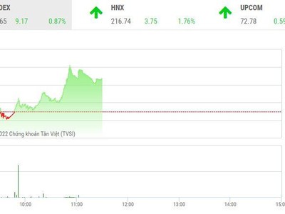Giao dịch chứng khoán sáng 19/12: Bluechip dẫn dắt thị trường tăng tốc