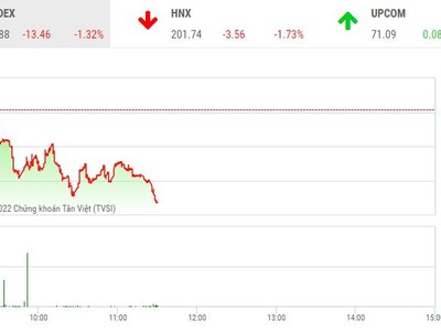 Giao dịch chứng khoán sáng 26/12: Thị trường chìm trong sắc đỏ, VN-Index lùi về gần mốc 1.000 điểm