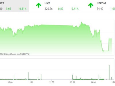 Giao dịch chứng khoán chiều 27/1: Thị trường tràn ngập sắc xanh phiên khai Xuân Quý Mão