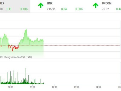 Giao dịch chứng khoán sáng 3/2: Thị trường rung lắc, cổ phiếu đầu tư công nổi sóng