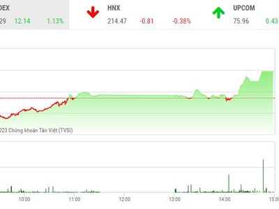 Giao dịch chứng khoán chiều 6/2: Dòng bank nổi sóng, thị trường bật cao