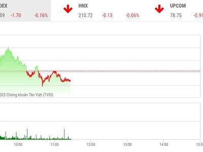 Giao dịch chứng khoán sáng 17/2: Lực cầu yếu, VN-Index rung lắc và giảm nhẹ