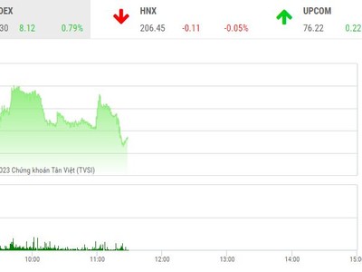 Giao dịch chứng khoán sáng ngày 7/3: Bluechip "đỡ giá", VN-Index tăng gần 10 điểm