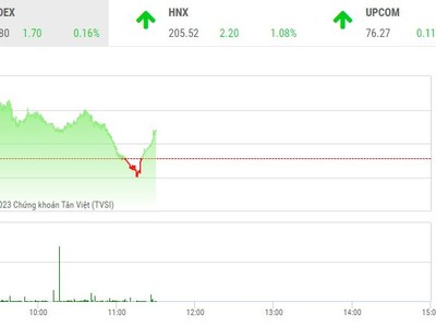 Giao dịch chứng khoán sáng 24/3: Thị trường tăng nhẹ, thanh khoản cải thiện