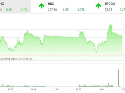 Giao dịch chứng khoán chiều 31/3: Xuất hiện nhiều điểm nóng