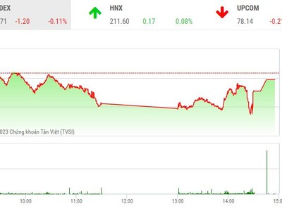 Giao dịch chứng khoán chiều 7/4: Cổ phiếu chứng khoán tăng tốc, thị trường vẫn điều chỉnh