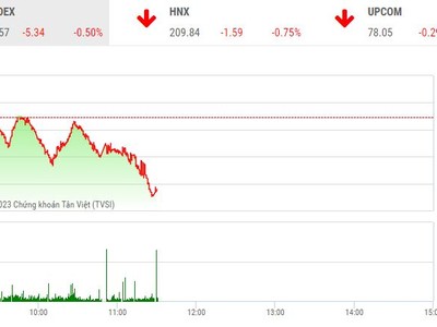 Giao dịch chứng khoán sáng ngày 7/4: Sắc đỏ lan rộng, VN-Index tiếp tục giật lùi
