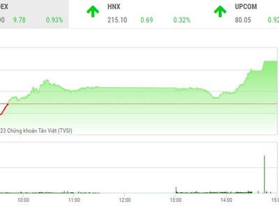 Giao dịch chứng khoán chiều 12/5: Dòng tiền tự tin hơn, thị trường lại vọt tăng