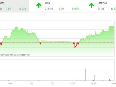 Giao dịch chứng khoán chiều 22/5: Tiền chảy mạnh vào cổ phiếu vừa và nhỏ, VN-Index lấy lại mốc 1.070 điểm