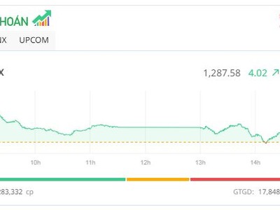 TCB lên mức cao nhất trong 2 năm, VN-Index vẫn không “thắng” được mốc 1.290 điểm