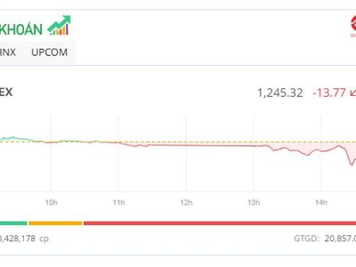 Thị trường "đỏ lửa", VN-Index về mốc 1.245 điểm