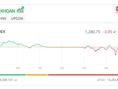 Áp lực bán lan rộng, VN-Index vẫn giữ được mốc 1.280 điểm