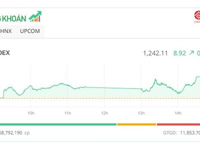 Thanh khoản thấp nhất hơn 1 năm, bluechip giúp VN-Index “tìm lại” mốc 1.240 điểm