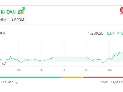 Tiền vẫn tập trung ở nhóm bluechip, VN-Index lấy lại mốc 1.230 điểm