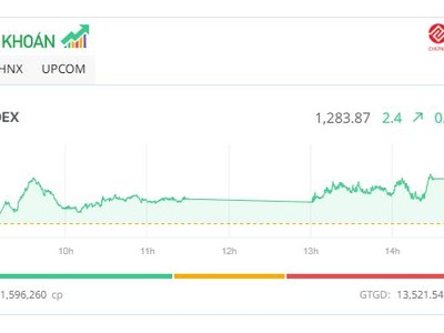 Dòng tiền “nghỉ lễ”, cổ phiếu ngân hàng giúp thị trường xanh