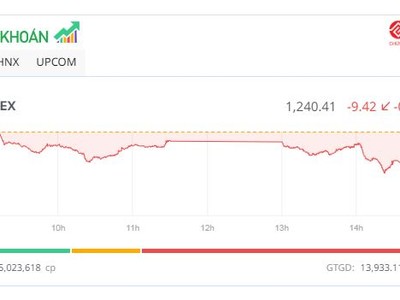 VN-Index lùi về mốc 1.240 điểm, cổ phiếu VTP "bốc đầu" lập đỉnh mới