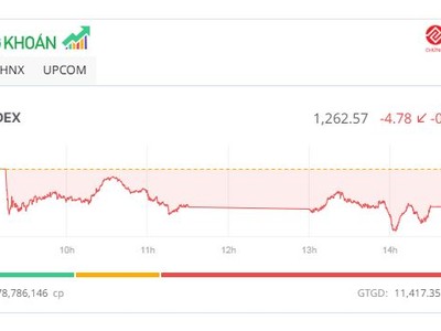 Thị trường tiếp tục điệp khúc “hát ru”, cổ phiếu VCA bị bán tháo