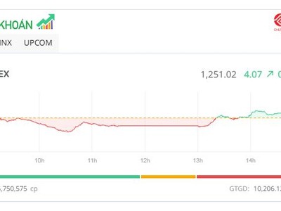Thanh khoản thấp nhất 14 tháng, VN-Index “gỡ” lại mốc 1.250 điểm