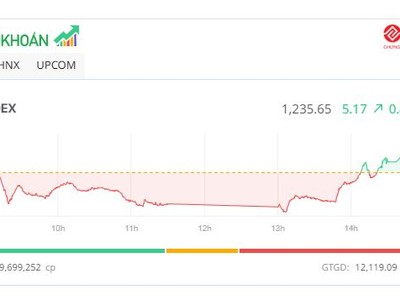 Bank – chứng – thép giúp thị trường tìm lại sắc xanh
