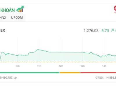 VN-Index "lỗi hẹn" mốc 1.280 điểm, thị trường đón những "con sóng" nhỏ lẻ