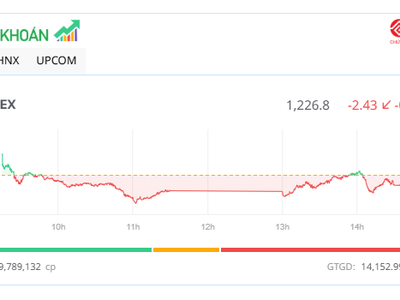 Dòng tiền nghỉ lễ sớm, VN-Index vẫn giữ vững mốc 1.225 điểm