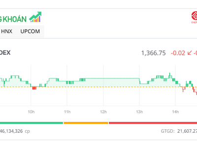 VN-Index “chào thua” mốc 1.370 điểm