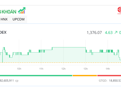 VN-Index duy trì đà tăng nhẹ, cổ phiếu năng lượng hồi phục