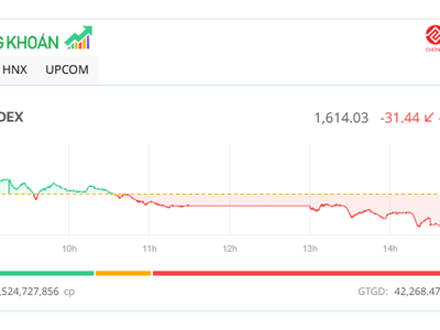 Cổ phiếu ngân hàng đồng loạt giảm mạnh, VN-Index lùi về sát mốc 1.610 điểm