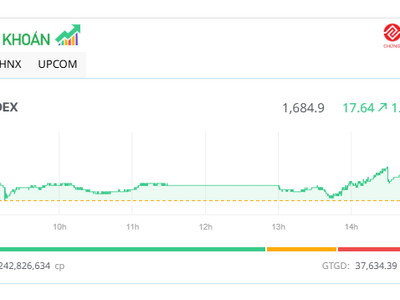 Các nhóm ngành đua nhau khởi sắc, VN-Index vượt mốc 1.680 điểm