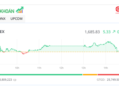 Dòng bank giúp thị trường giữa sắc xanh, cổ phiếu vừa và nhỏ nổi sóng