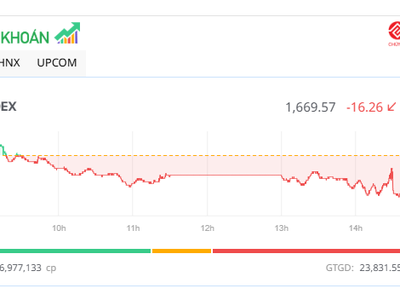 Áp lực bán gia tăng, VN-Index giảm hơn 16 điểm