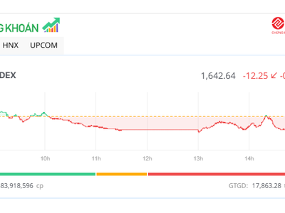 Thanh khoản xuống thấp nhất 7 tháng, VN-Index mất hơn 12 điểm