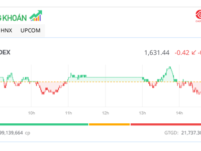 Bluechip "ép" thị trường, cổ phiếu nhóm năng lượng vẫn nóng