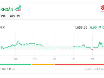 Thị trường "xanh vỏ đỏ lòng" trong phiên đáo hạn phái sinh