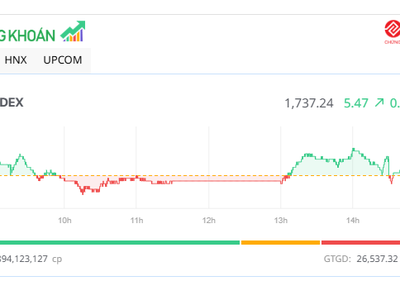 Sắc xanh lan tỏa, VN-Index tăng phiên thứ bảy liên tiếp