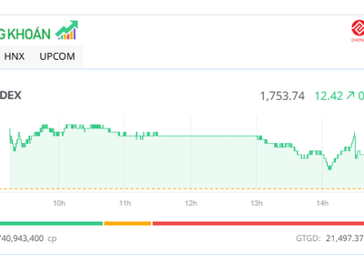 VN-Index vượt mốc 1.750 điểm, nhiều mã nhỏ dậy sóng