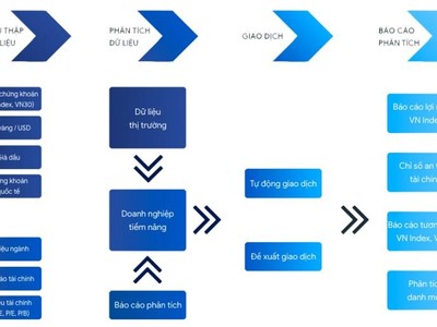 Mô hình công nghệ của Novaon Capital.