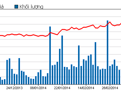 Diễn biến giao dịch cổ phiếu ITA trong 3 tháng qua (Nguồn: HOSE)