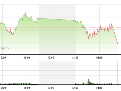 Phiên giao dịch chiều ngày 31/3: Gãy kiềng ba chân