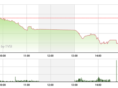 Phiên đầu tuần: Lao dốc