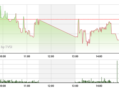 Phiên giao dịch đầu tuần: GAS khiến thị trường loạng choạng