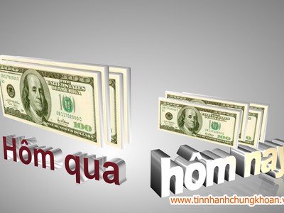Thị trường tài chính 24h: Áp lực bán gia tăng