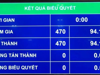 100% đại biểu Quốc hội biểu quyết thông qua cơ cấu tổ chức Chính phủ nhiệm kỳ mới